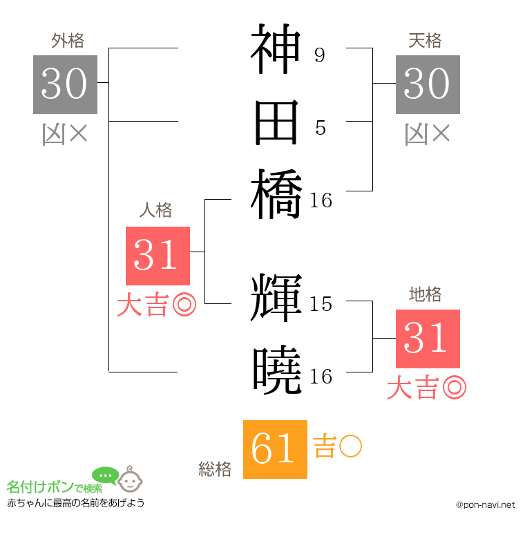 神田橋 輝曉さんの姓名判断結果