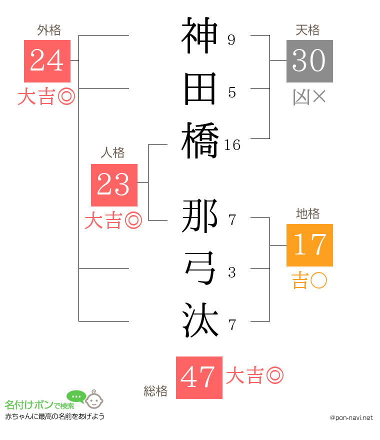 神田橋 那弓汰さんの姓名判断結果