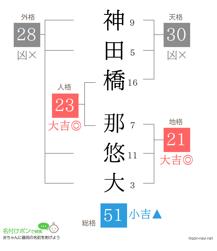 神田橋 那悠大さんの姓名判断結果
