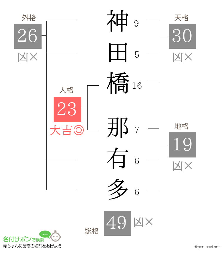 神田橋 那有多さんの姓名判断結果