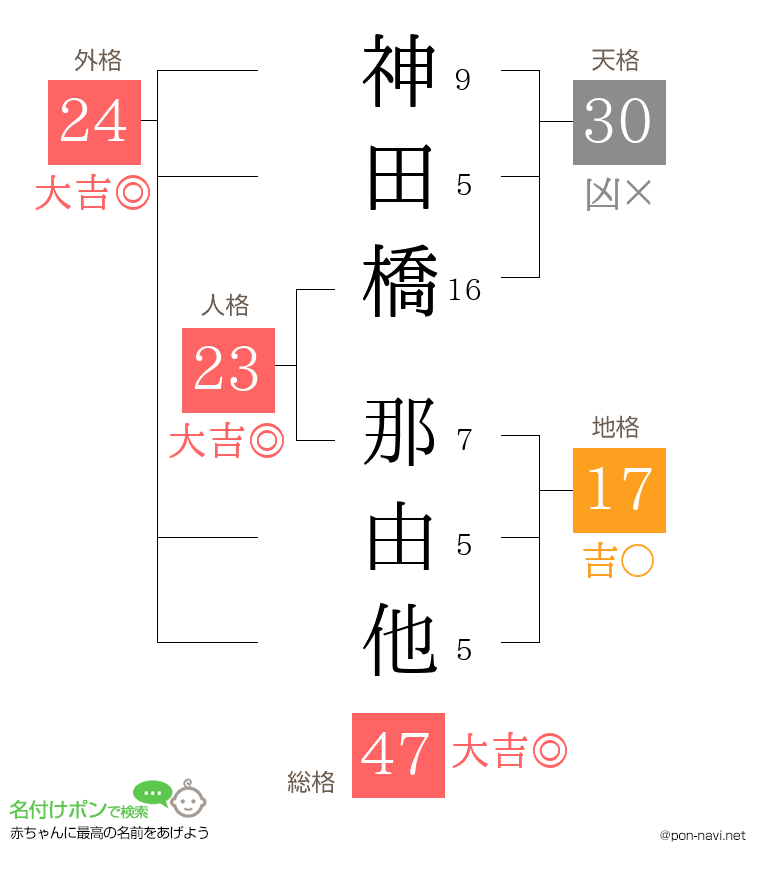 神田橋 那由他さんの姓名判断結果