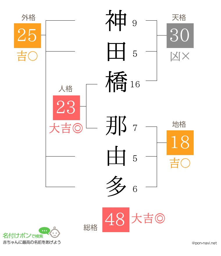 神田橋 那由多さんの姓名判断結果