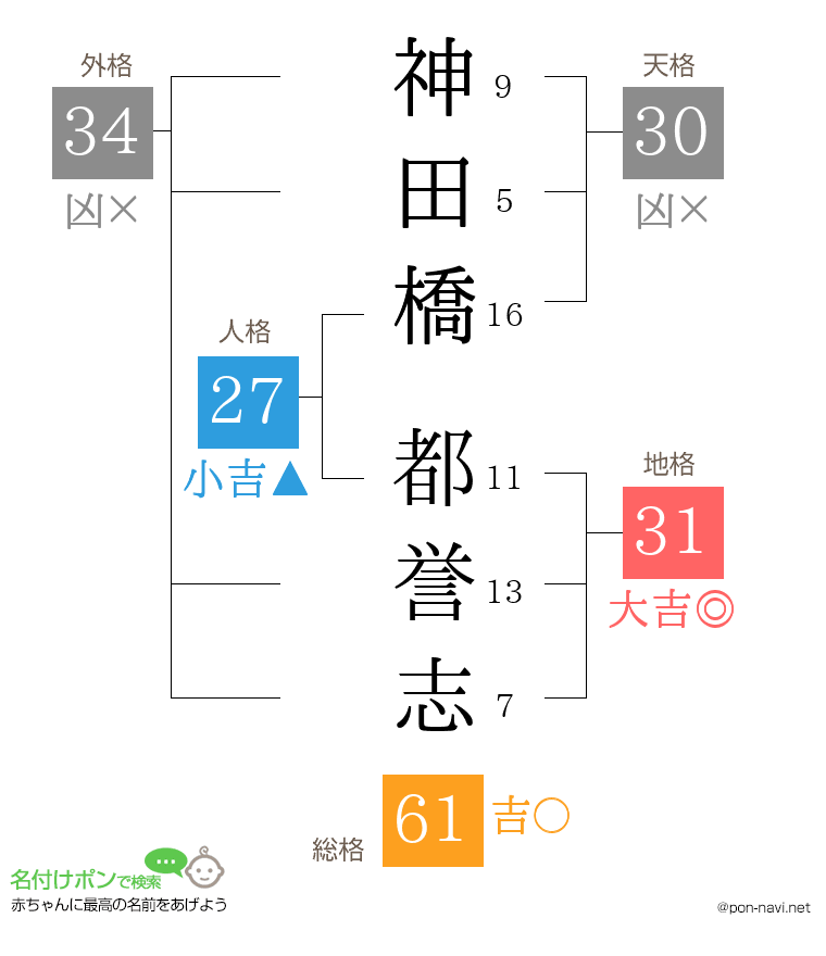 神田橋 都誉志さんの姓名判断結果