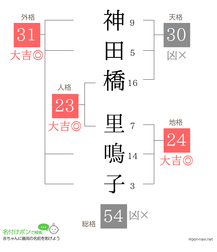 神田橋 里鳴子さんの姓名判断結果