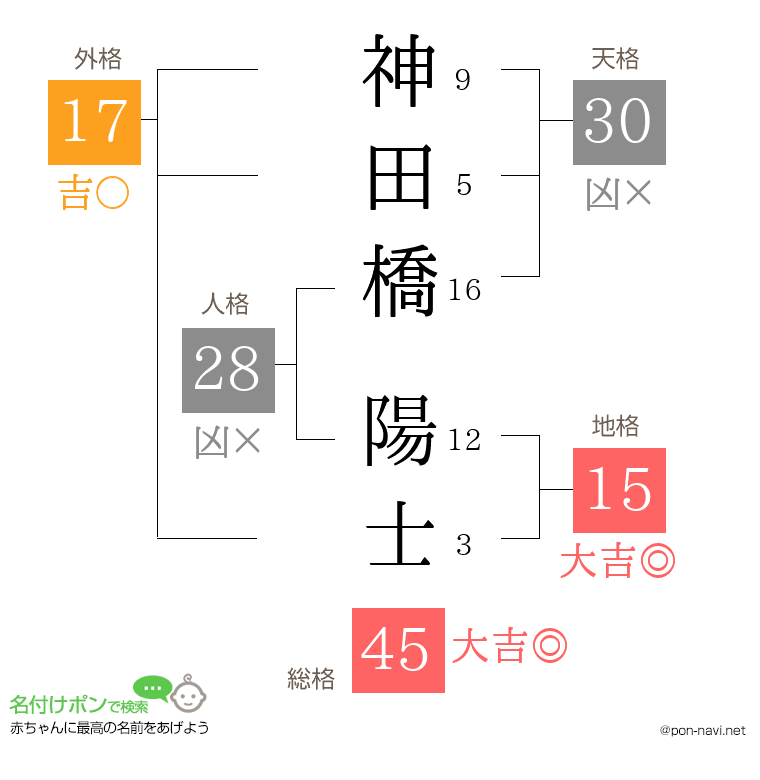 神田橋 陽士さんの姓名判断結果
