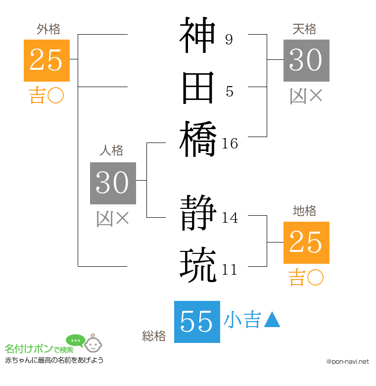 神田橋 静琉さんの姓名判断結果
