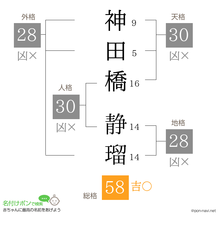 神田橋 静瑠さんの姓名判断結果
