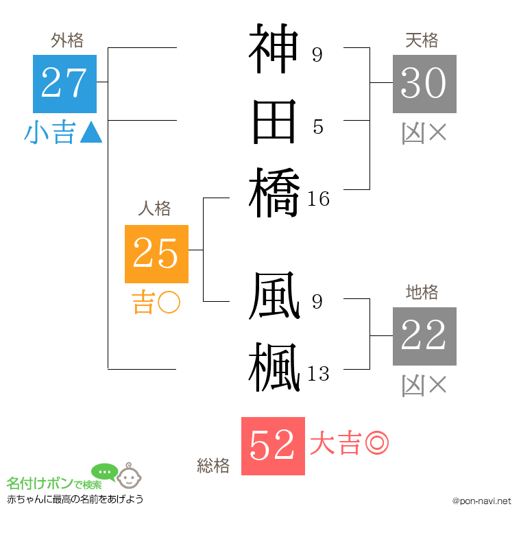 神田橋 風楓さんの姓名判断結果