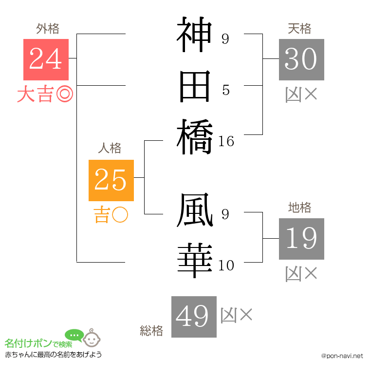 神田橋 風華さんの姓名判断結果