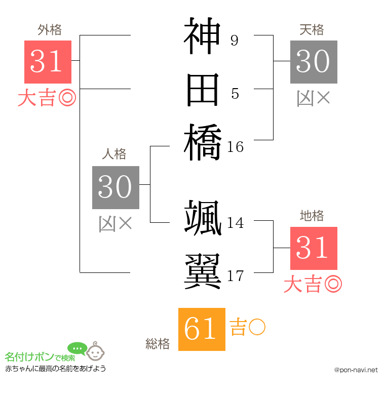神田橋 颯翼さんの姓名判断結果