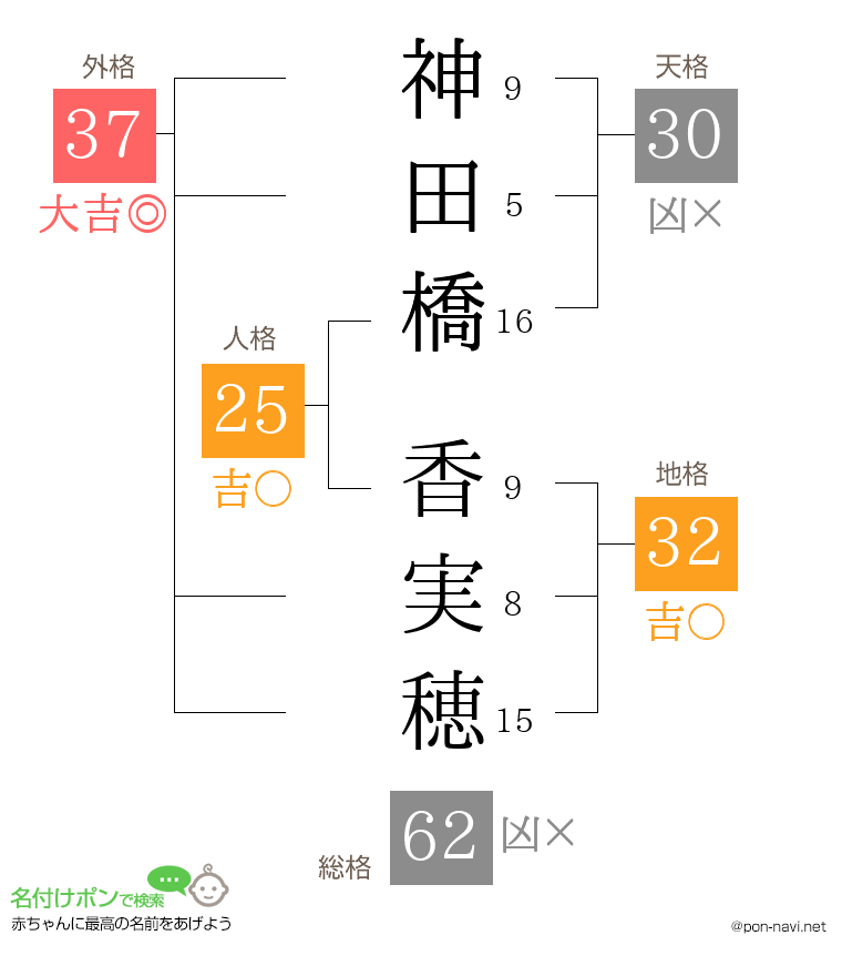 神田橋 香実穂さんの姓名判断結果
