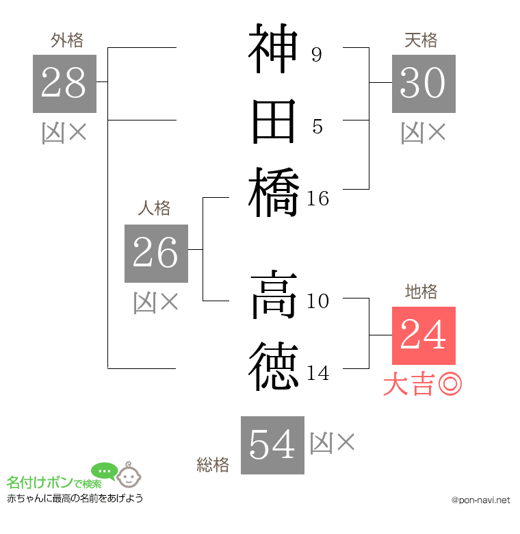 神田橋 高徳さんの姓名判断結果