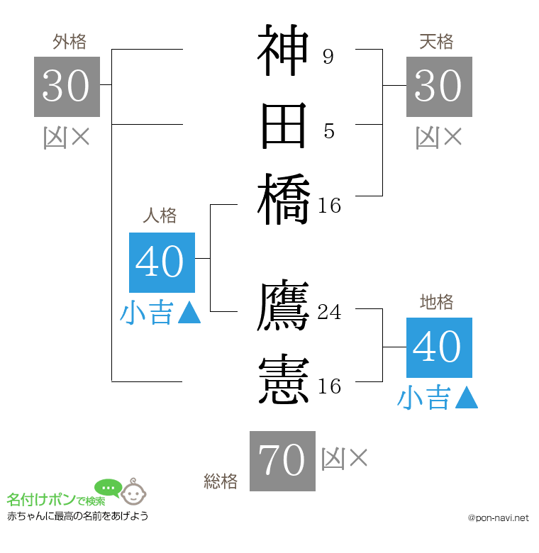 神田橋 鷹憲さんの姓名判断結果