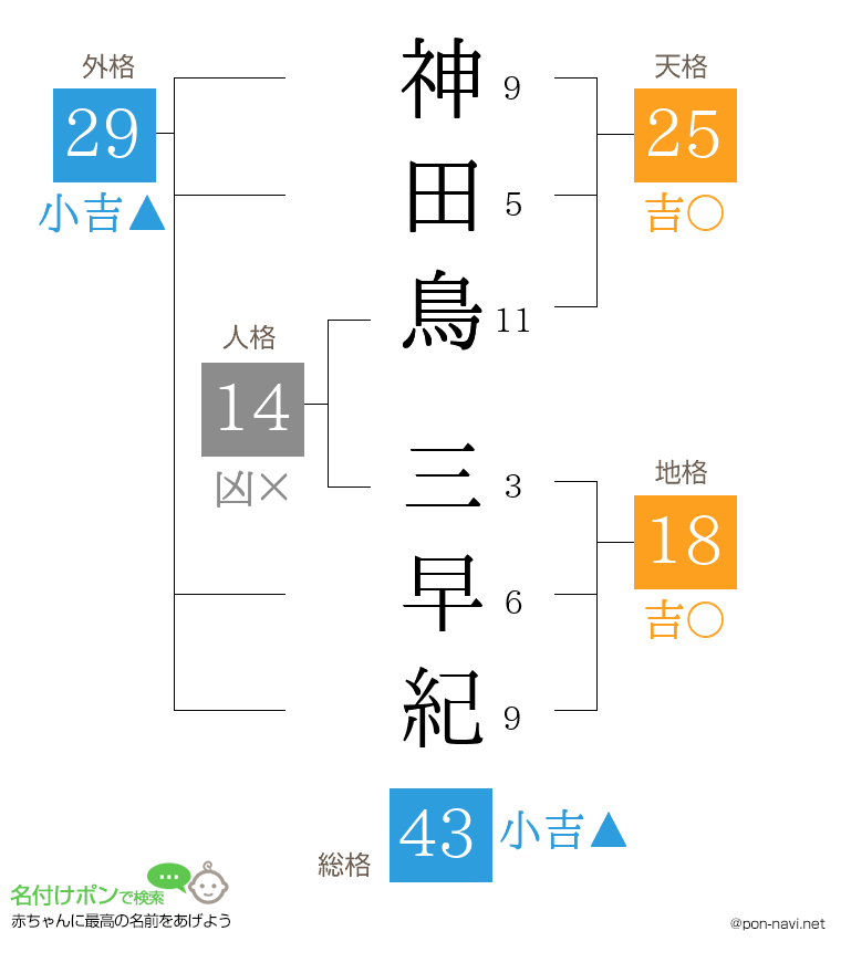 神田鳥 三早紀さんの姓名判断結果