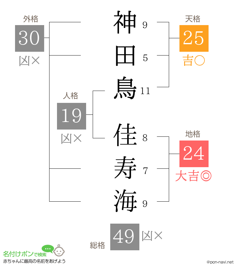 神田鳥 佳寿海さんの姓名判断結果