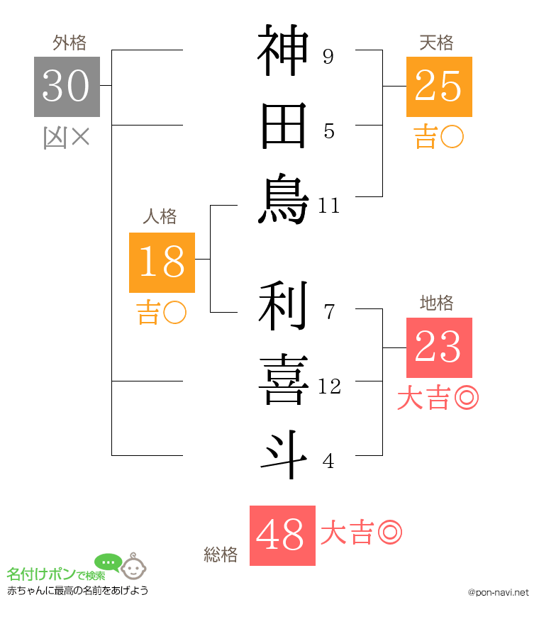神田鳥 利喜斗さんの姓名判断結果