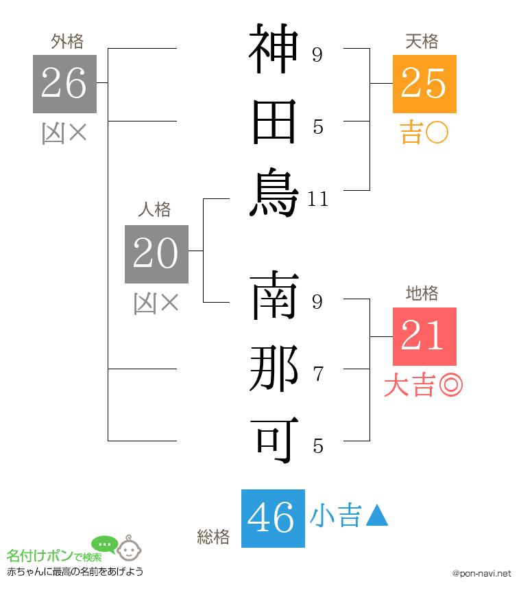 神田鳥 南那可さんの姓名判断結果
