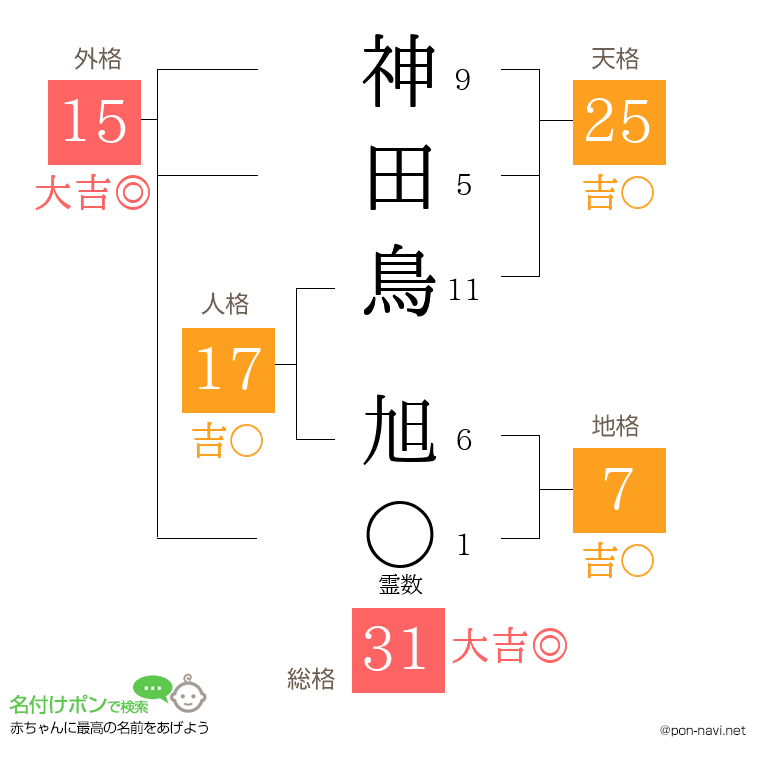 神田鳥 旭さんの姓名判断結果