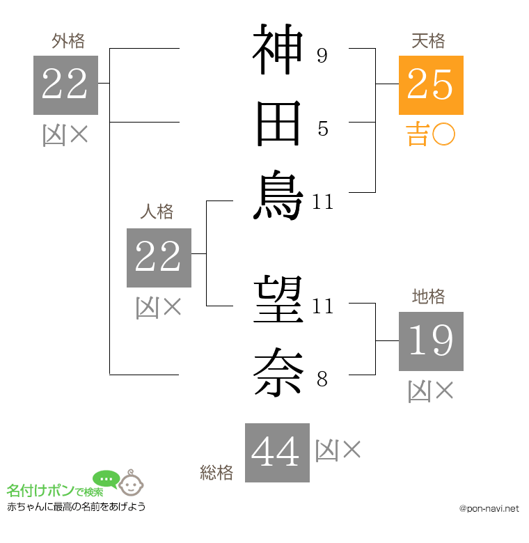神田鳥 望奈さんの姓名判断結果