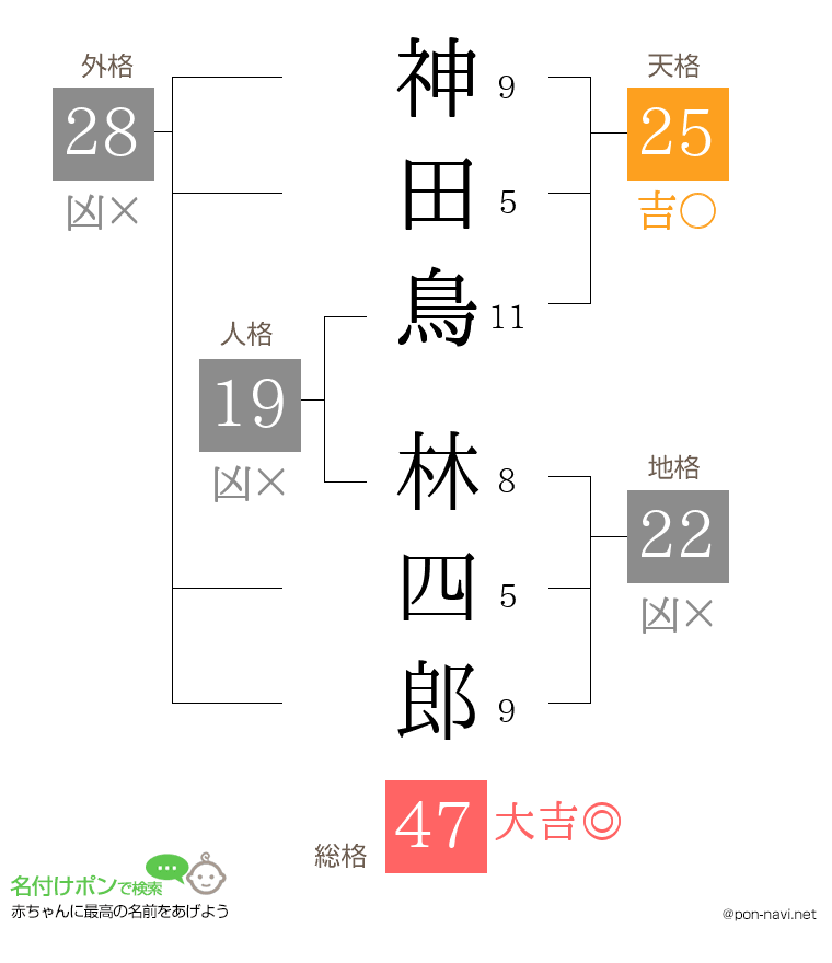 神田鳥 林四郎さんの姓名判断結果