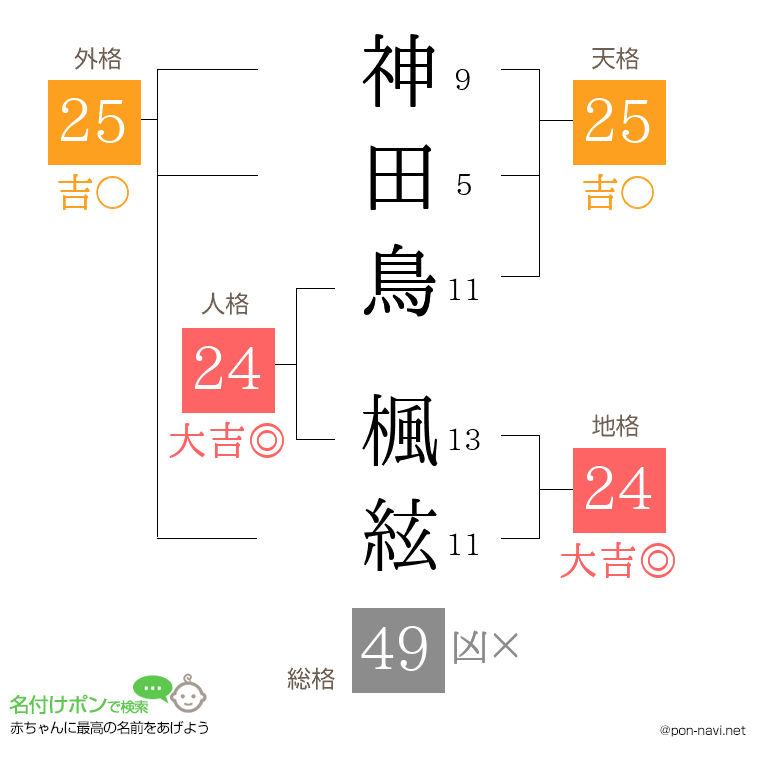 神田鳥 楓絃さんの姓名判断結果