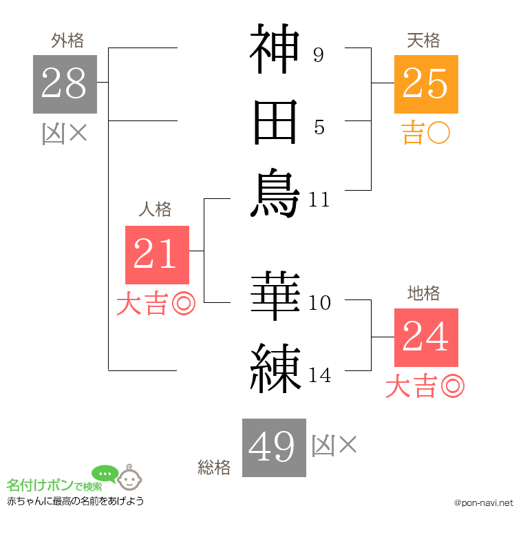 神田鳥 華練さんの姓名判断結果