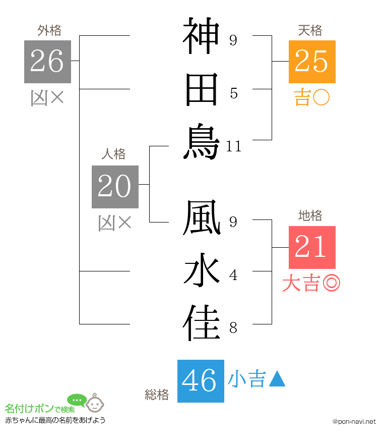神田鳥 風水佳さんの姓名判断結果