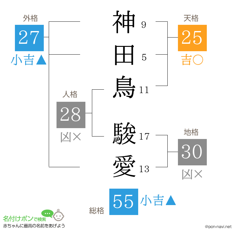 神田鳥 駿愛さんの姓名判断結果