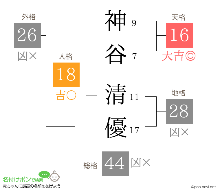神谷 清優さんの姓名判断結果