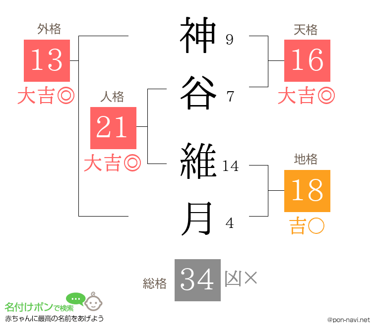 神谷 維月さんの姓名判断結果