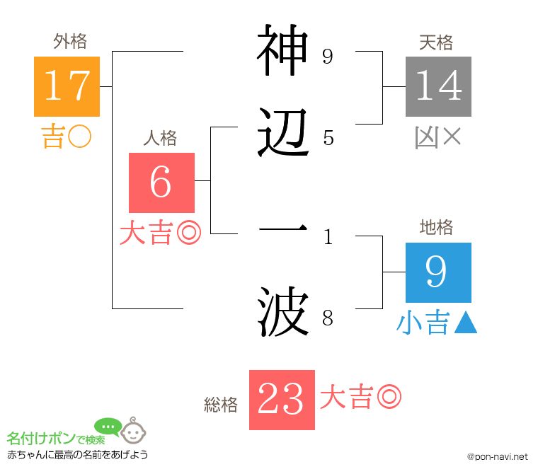 神辺 一波さんの姓名判断結果