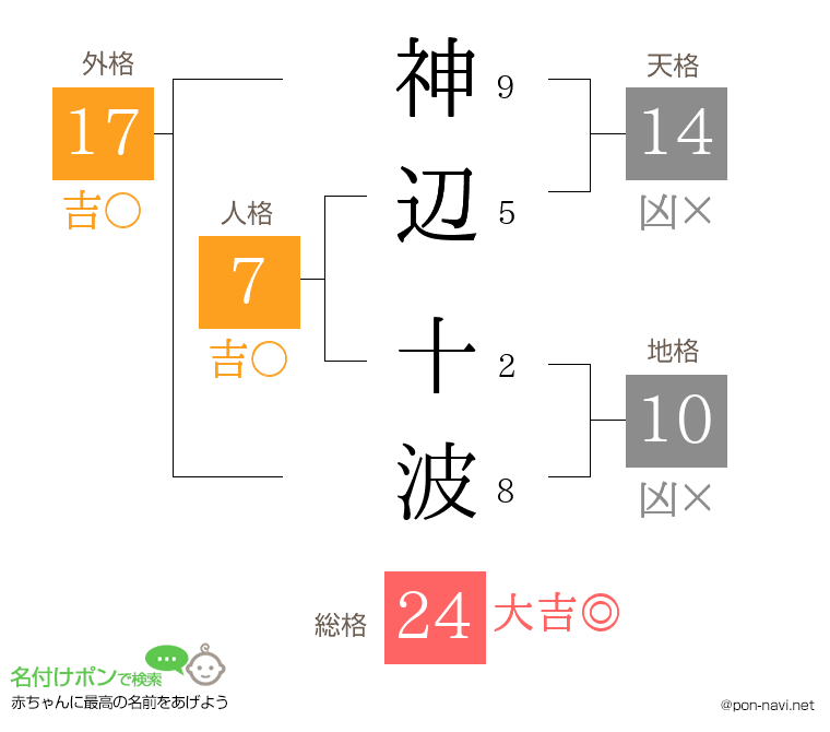 神辺 十波さんの姓名判断結果