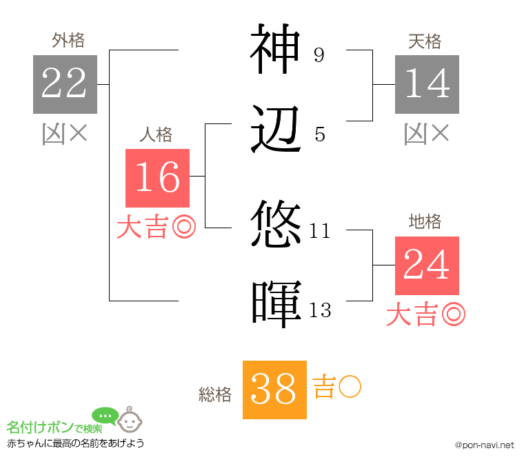 神辺 悠暉さんの姓名判断結果