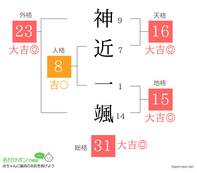 神近 一颯さんの姓名判断結果