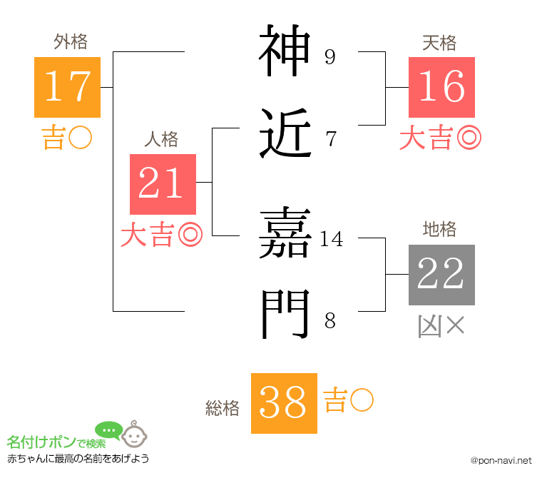 神近 嘉門さんの姓名判断結果