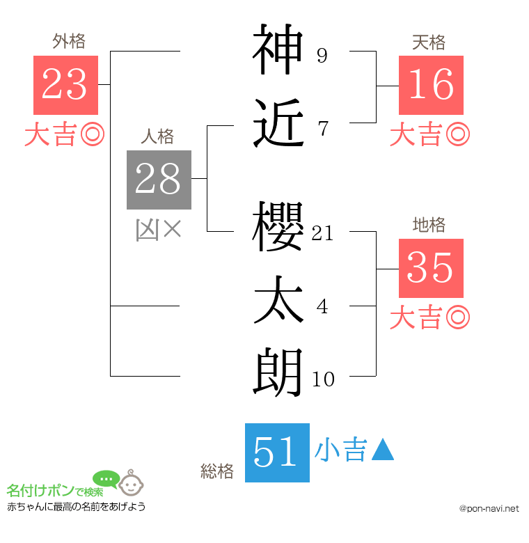 神近 櫻太朗さんの姓名判断結果