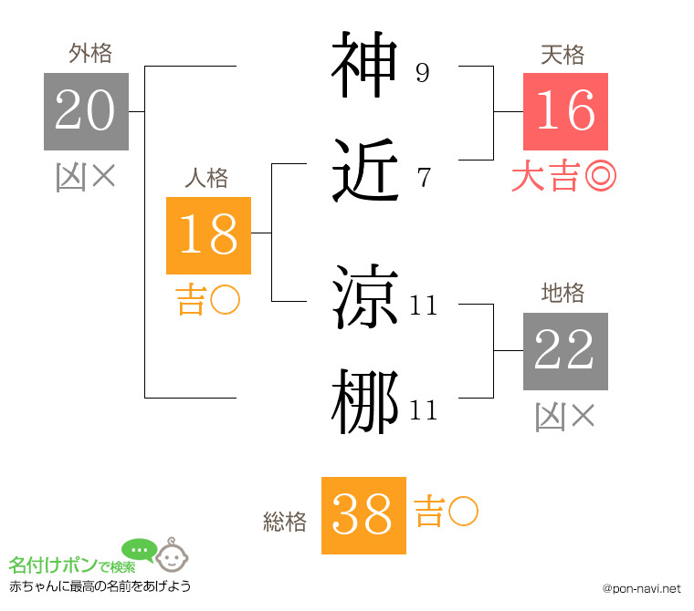 神近 涼梛さんの姓名判断結果