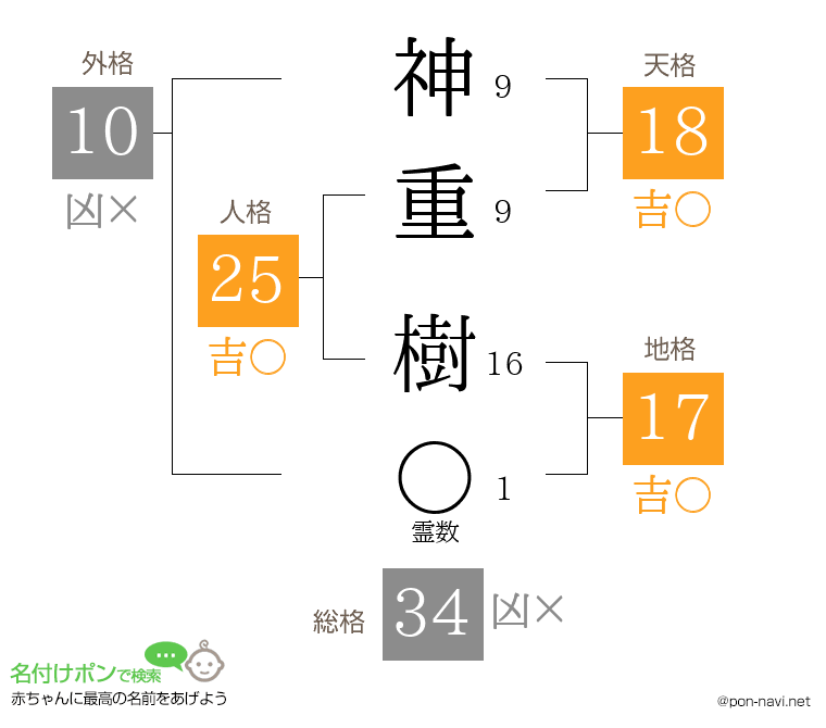 神重 樹さんの姓名判断結果