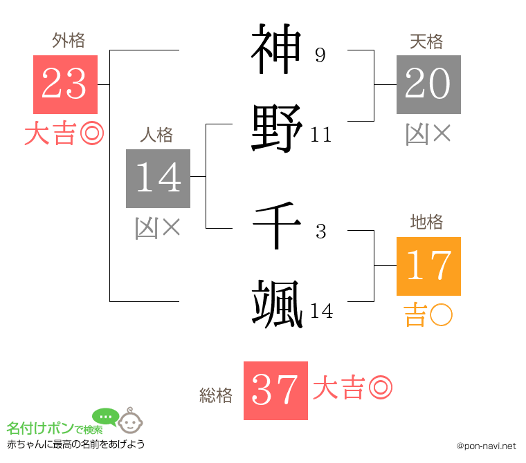 神野 千颯さんの姓名判断結果