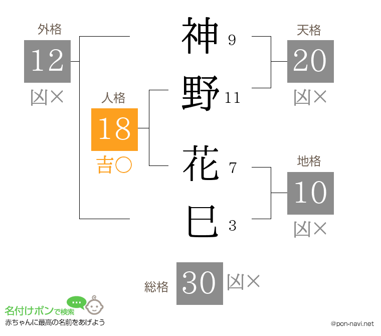 神野 花巳さんの姓名判断結果