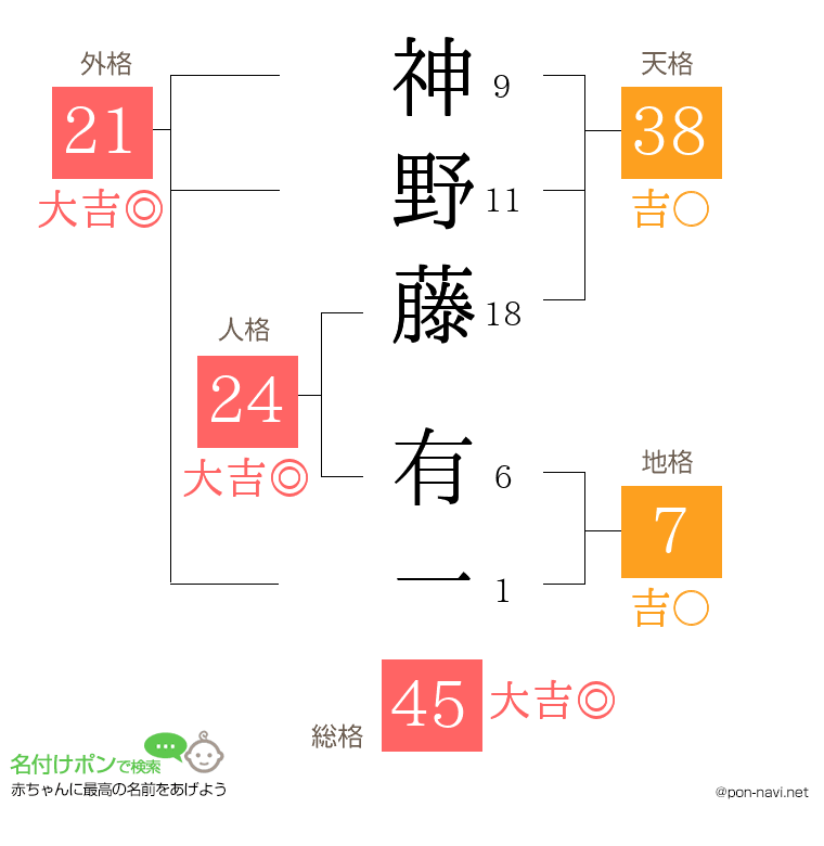 神野藤 有一さんの姓名判断結果