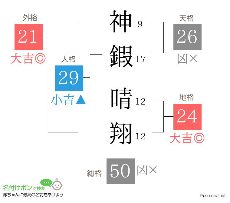 神鍜 晴翔さんの姓名判断結果