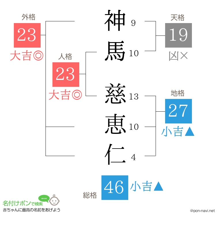 神馬 慈恵仁さんの姓名判断結果