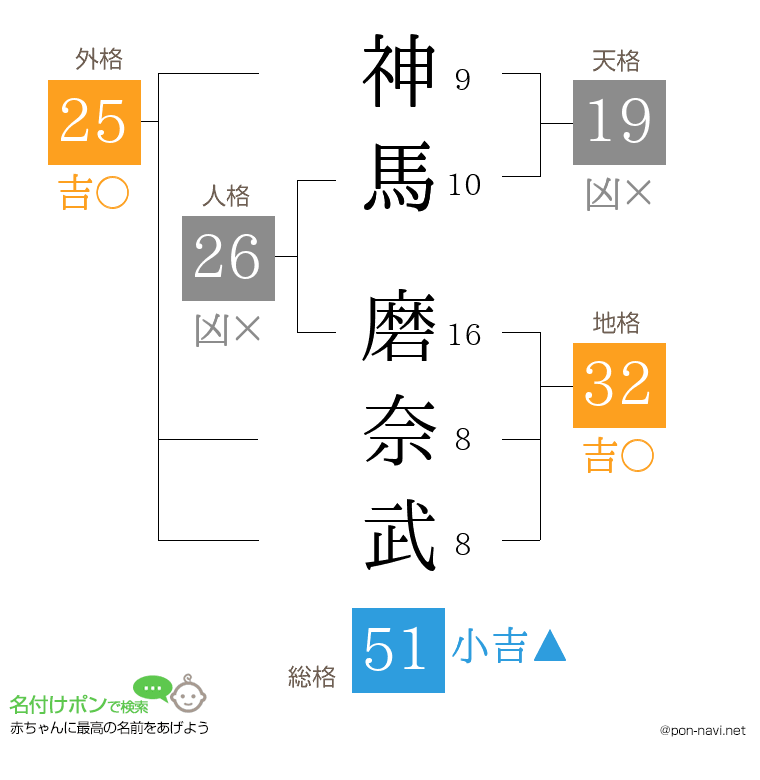 神馬 磨奈武さんの姓名判断結果