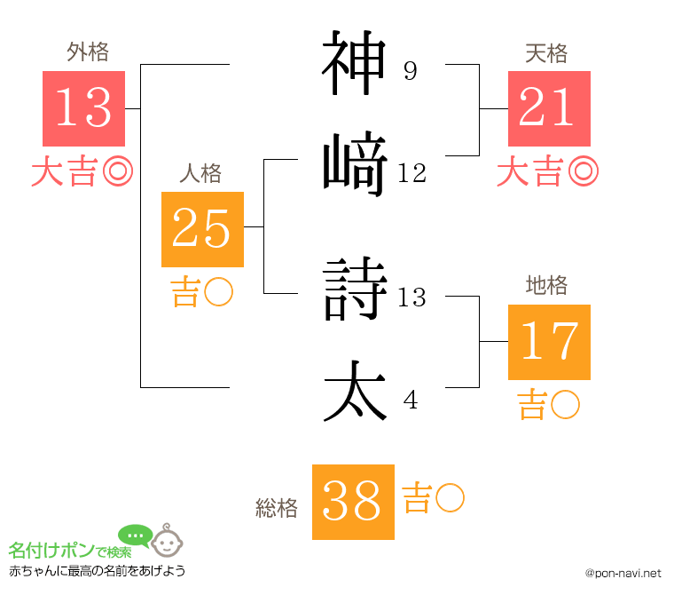 神﨑 詩太さんの姓名判断結果