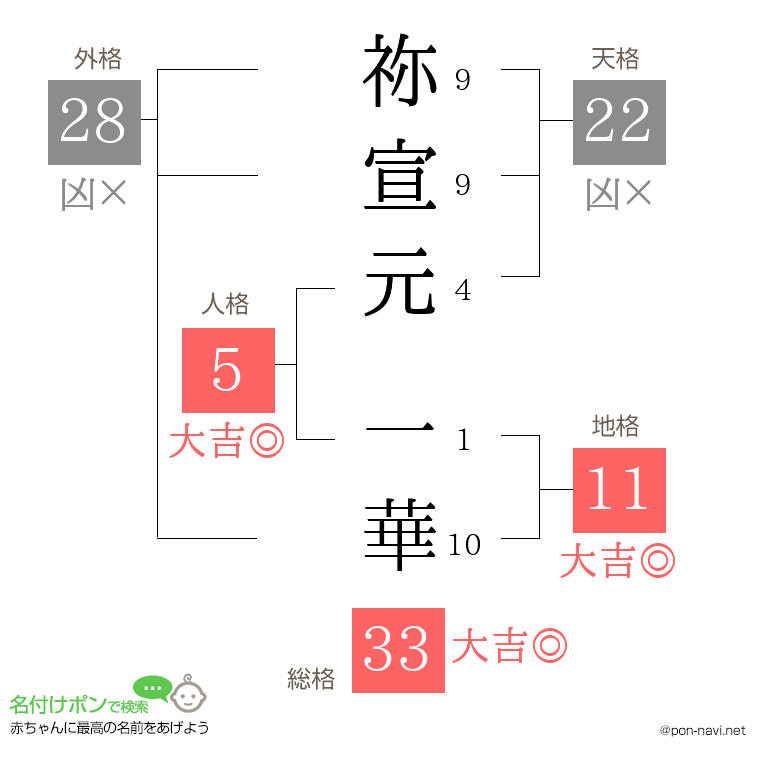 祢宣元 一華さんの姓名判断結果