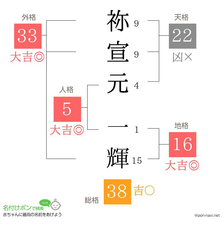 祢宣元 一輝さんの姓名判断結果