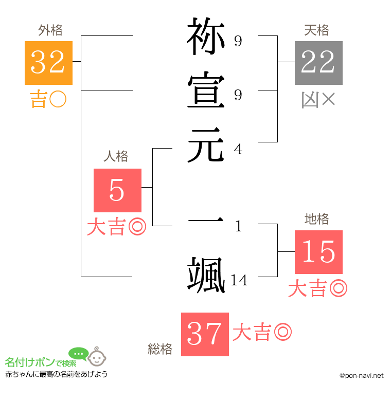 祢宣元 一颯さんの姓名判断結果