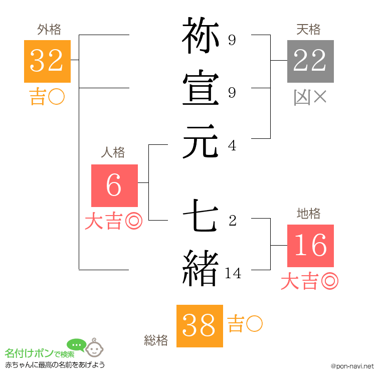 祢宣元 七緒さんの姓名判断結果