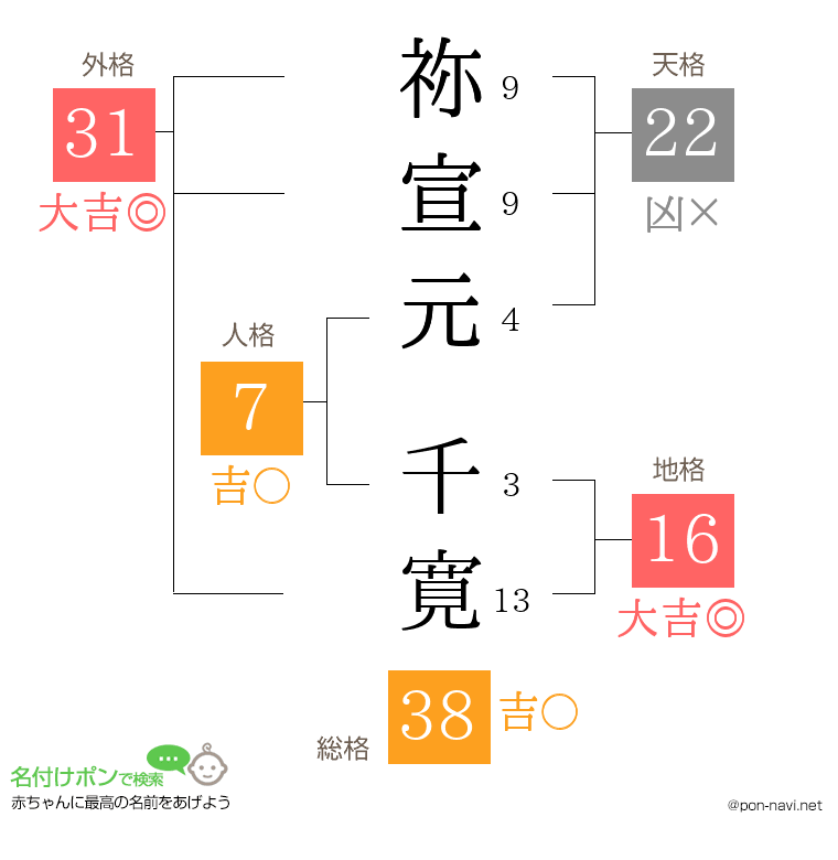 祢宣元 千寛さんの姓名判断結果